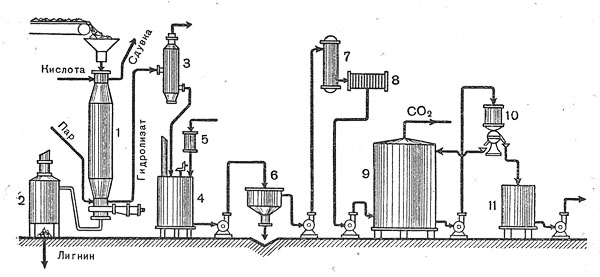 Схема гидролизного производства
